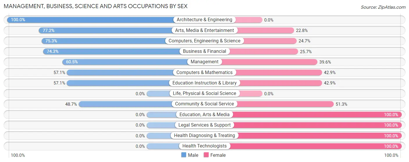 Management, Business, Science and Arts Occupations by Sex in North Vernon