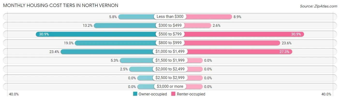 Monthly Housing Cost Tiers in North Vernon