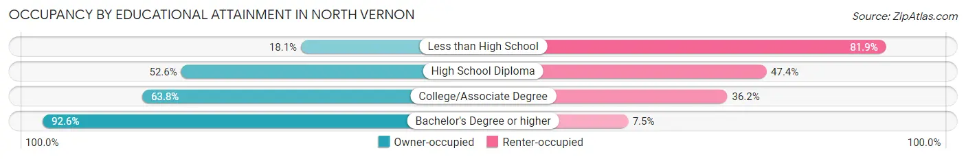 Occupancy by Educational Attainment in North Vernon