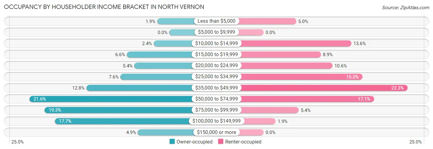 Occupancy by Householder Income Bracket in North Vernon