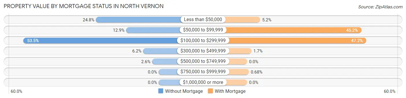 Property Value by Mortgage Status in North Vernon