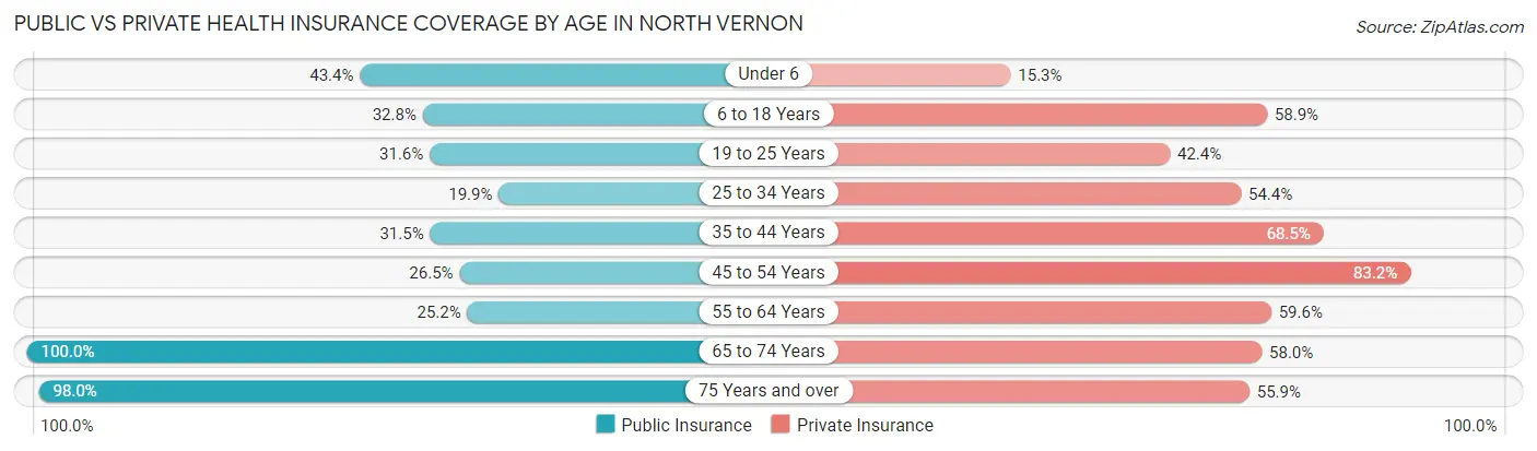 Public vs Private Health Insurance Coverage by Age in North Vernon