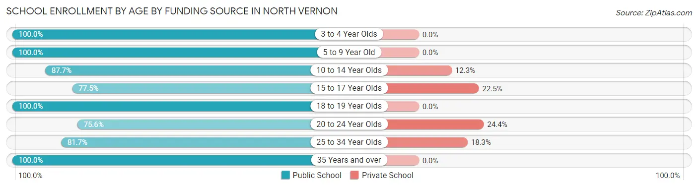 School Enrollment by Age by Funding Source in North Vernon