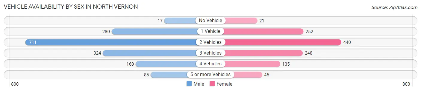 Vehicle Availability by Sex in North Vernon