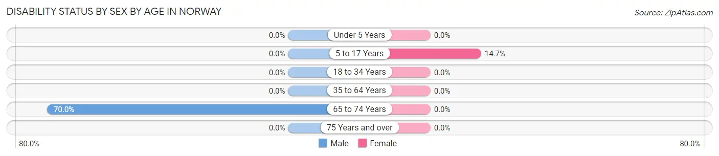 Disability Status by Sex by Age in Norway