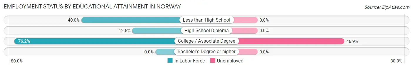 Employment Status by Educational Attainment in Norway