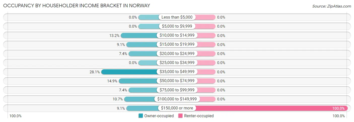 Occupancy by Householder Income Bracket in Norway