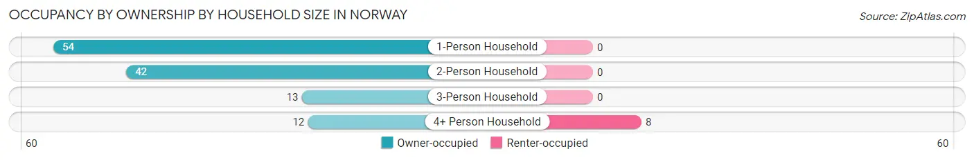 Occupancy by Ownership by Household Size in Norway