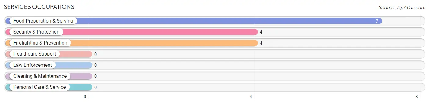 Services Occupations in Norway