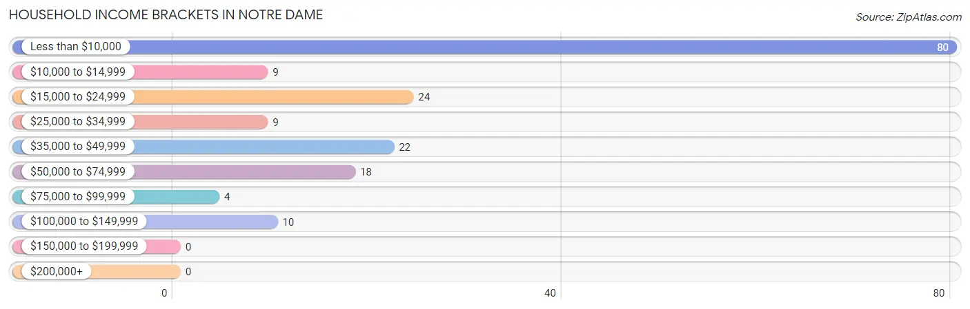 Household Income Brackets in Notre Dame