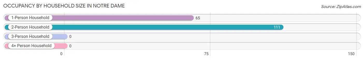 Occupancy by Household Size in Notre Dame