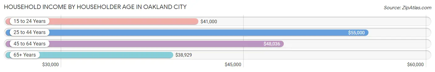 Household Income by Householder Age in Oakland City