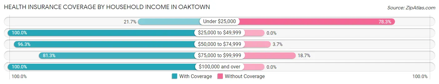 Health Insurance Coverage by Household Income in Oaktown