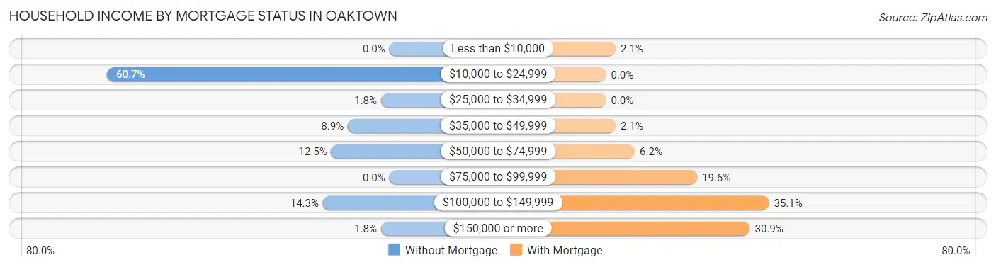 Household Income by Mortgage Status in Oaktown