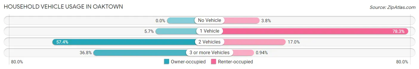 Household Vehicle Usage in Oaktown