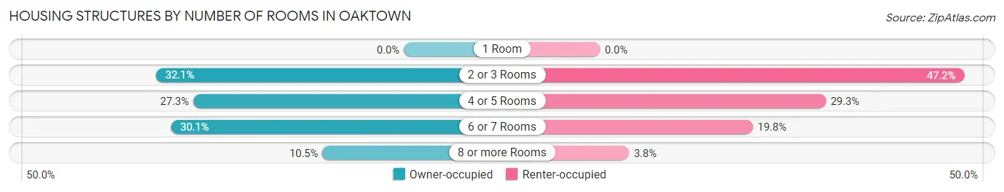 Housing Structures by Number of Rooms in Oaktown