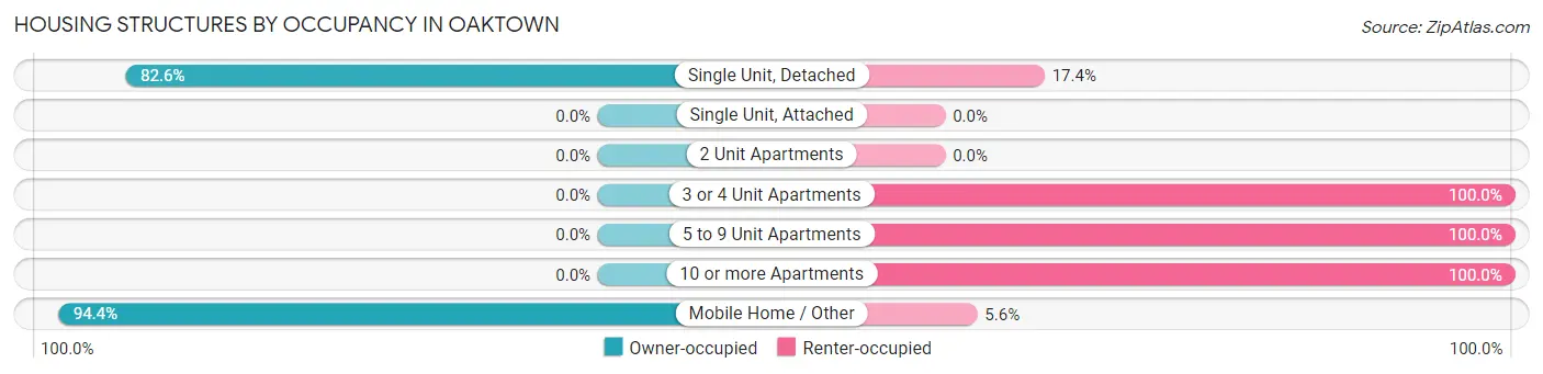 Housing Structures by Occupancy in Oaktown