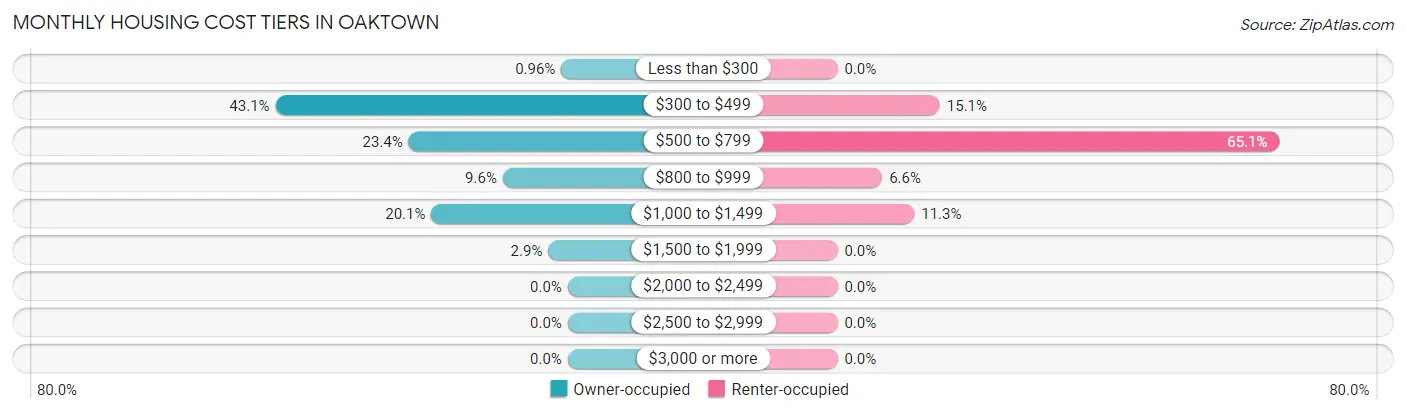 Monthly Housing Cost Tiers in Oaktown