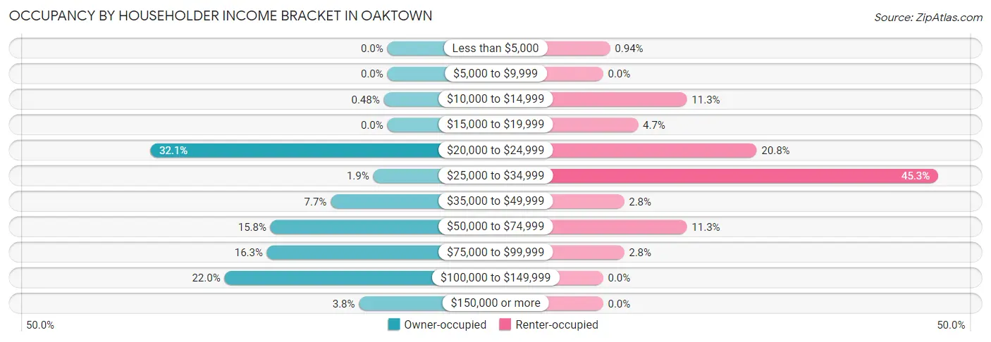Occupancy by Householder Income Bracket in Oaktown