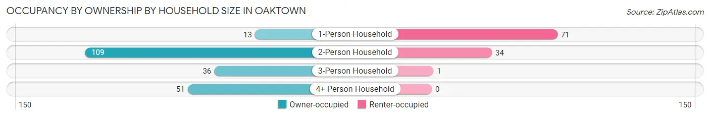 Occupancy by Ownership by Household Size in Oaktown