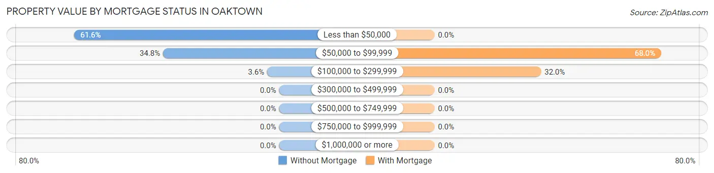 Property Value by Mortgage Status in Oaktown