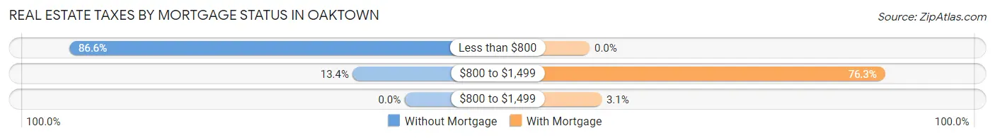 Real Estate Taxes by Mortgage Status in Oaktown