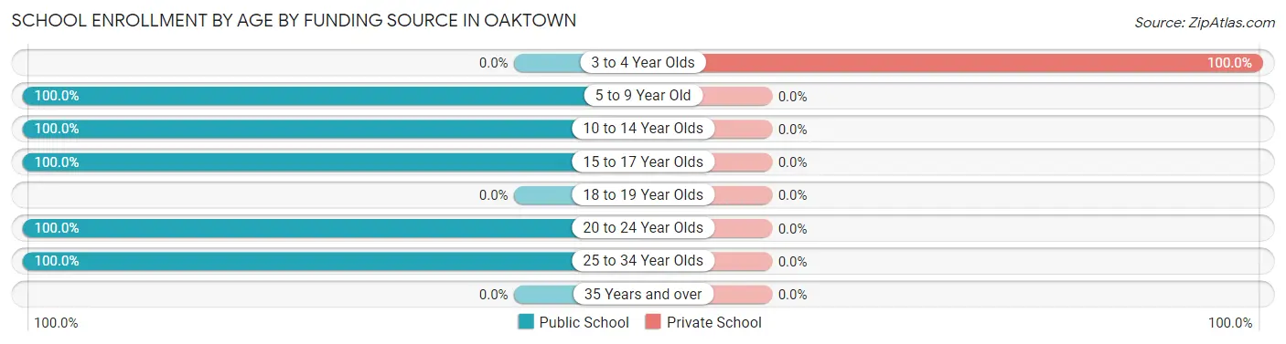 School Enrollment by Age by Funding Source in Oaktown