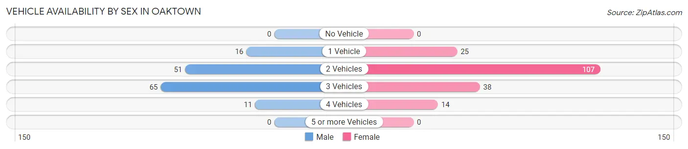 Vehicle Availability by Sex in Oaktown