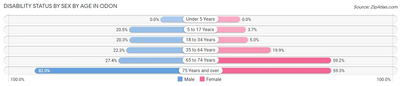 Disability Status by Sex by Age in Odon
