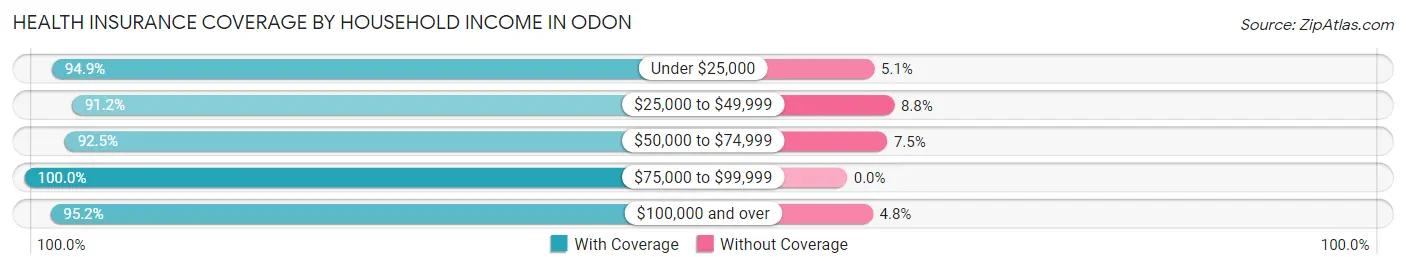 Health Insurance Coverage by Household Income in Odon