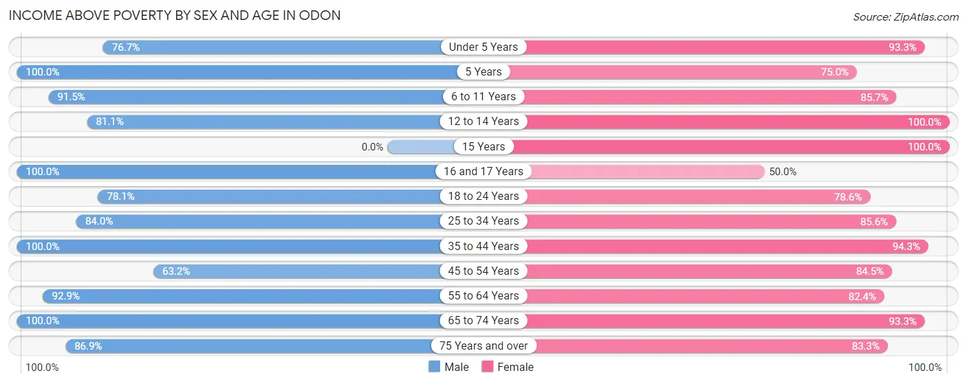 Income Above Poverty by Sex and Age in Odon