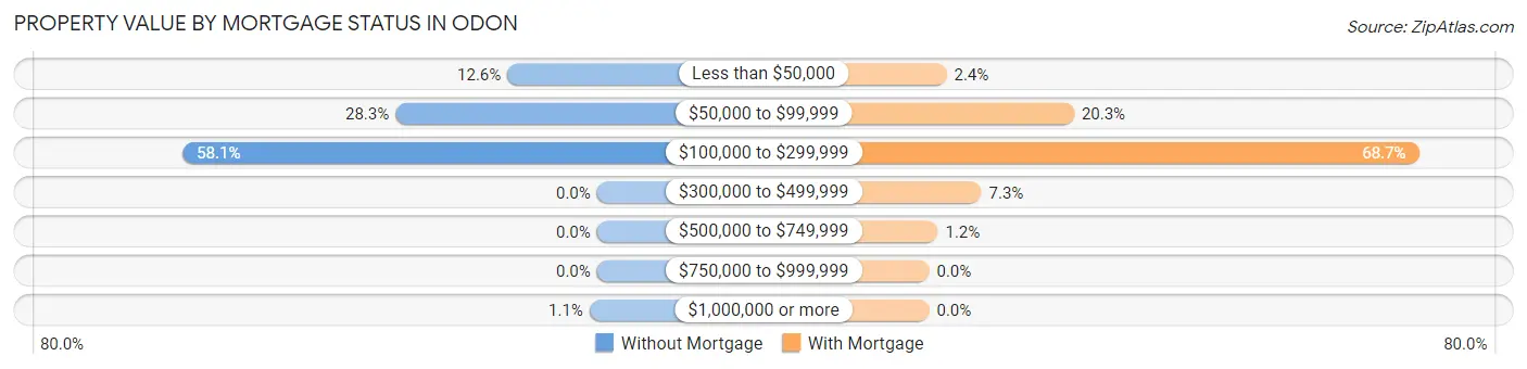 Property Value by Mortgage Status in Odon