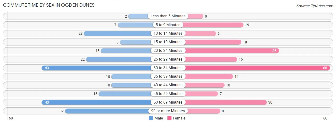 Commute Time by Sex in Ogden Dunes