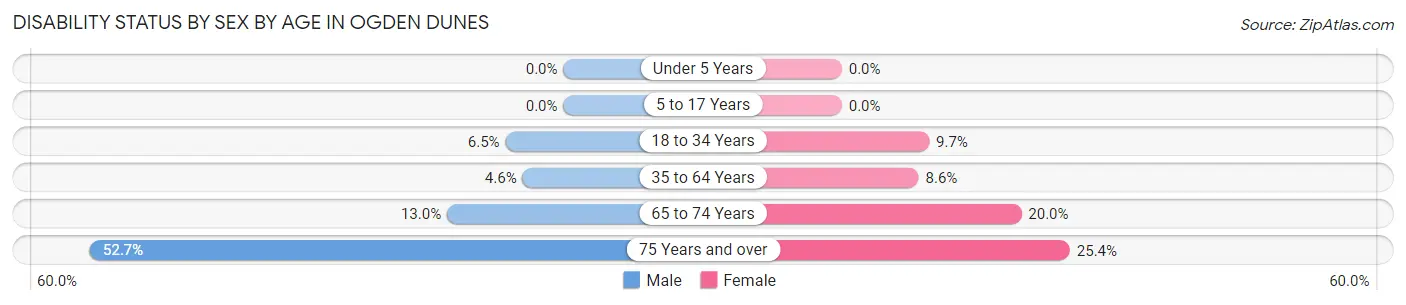 Disability Status by Sex by Age in Ogden Dunes
