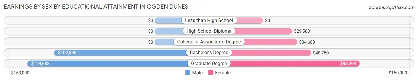 Earnings by Sex by Educational Attainment in Ogden Dunes