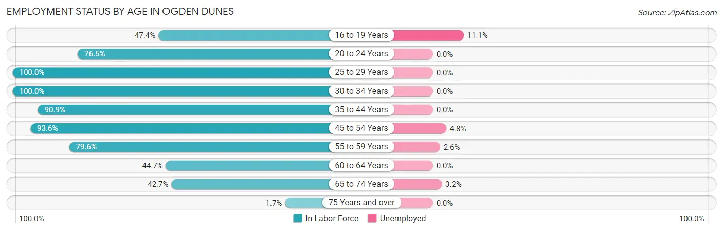 Employment Status by Age in Ogden Dunes