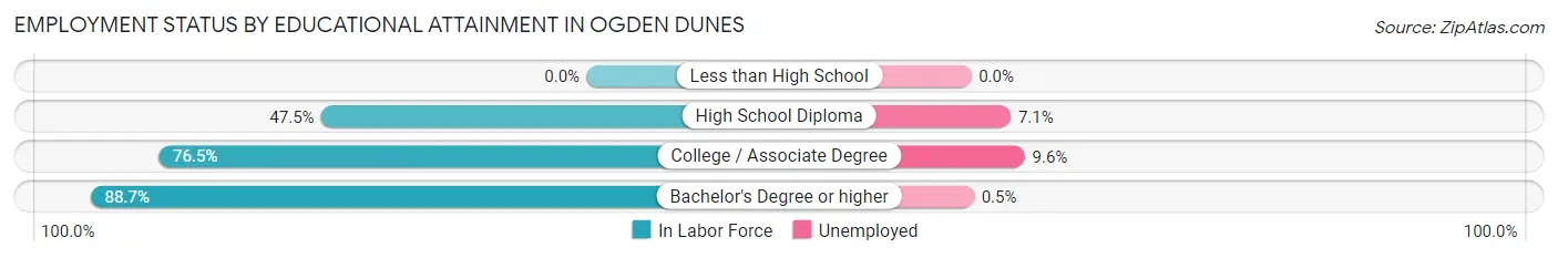 Employment Status by Educational Attainment in Ogden Dunes