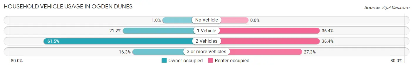 Household Vehicle Usage in Ogden Dunes