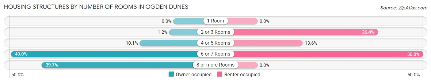 Housing Structures by Number of Rooms in Ogden Dunes