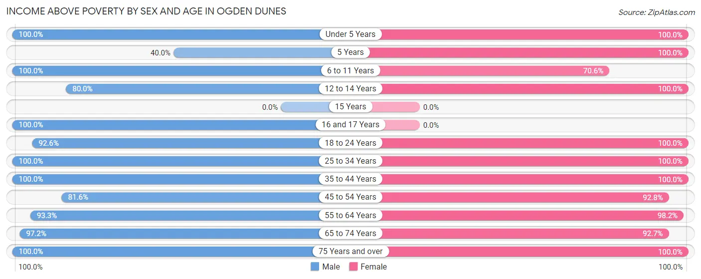 Income Above Poverty by Sex and Age in Ogden Dunes