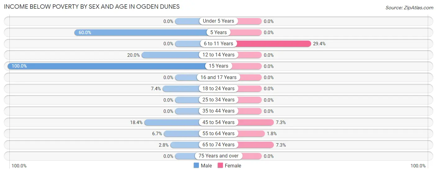 Income Below Poverty by Sex and Age in Ogden Dunes