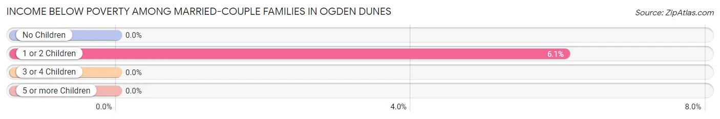 Income Below Poverty Among Married-Couple Families in Ogden Dunes