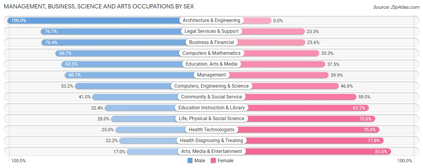 Management, Business, Science and Arts Occupations by Sex in Ogden Dunes