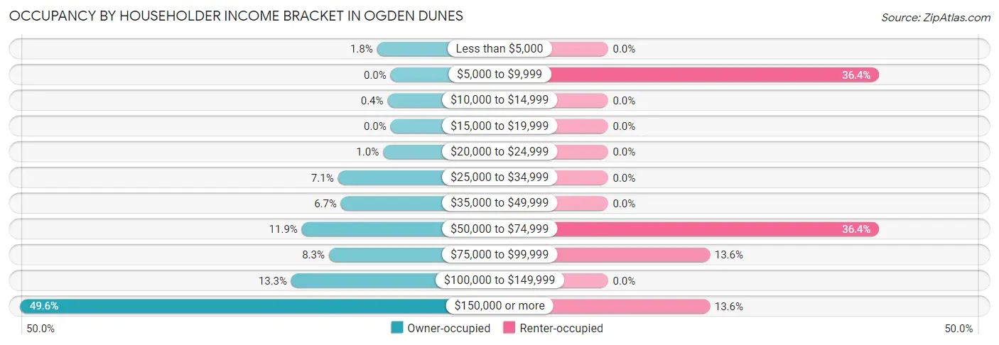 Occupancy by Householder Income Bracket in Ogden Dunes