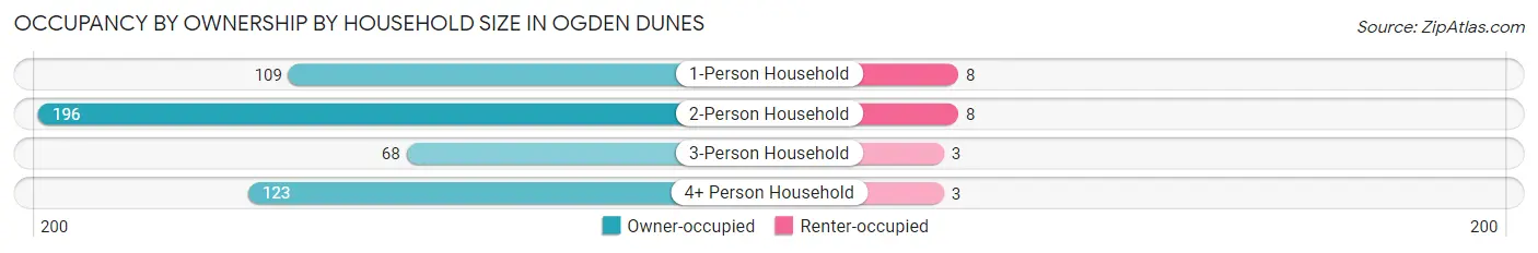 Occupancy by Ownership by Household Size in Ogden Dunes