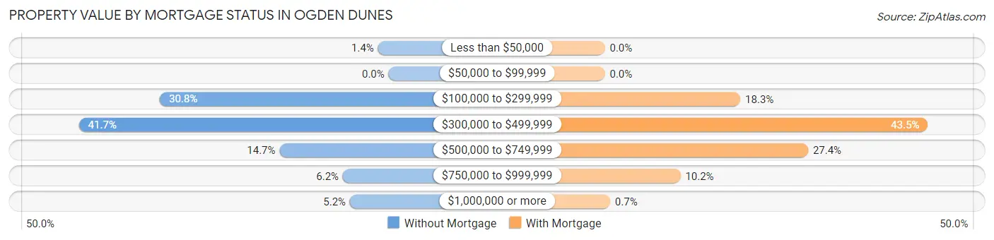 Property Value by Mortgage Status in Ogden Dunes