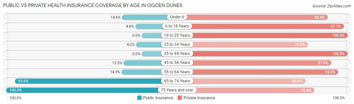 Public vs Private Health Insurance Coverage by Age in Ogden Dunes