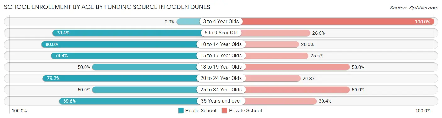 School Enrollment by Age by Funding Source in Ogden Dunes