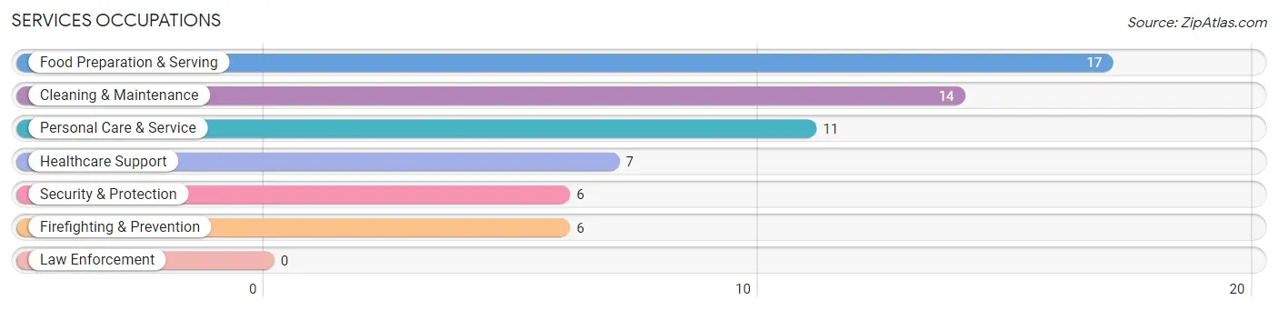 Services Occupations in Ogden Dunes