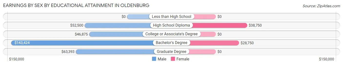 Earnings by Sex by Educational Attainment in Oldenburg